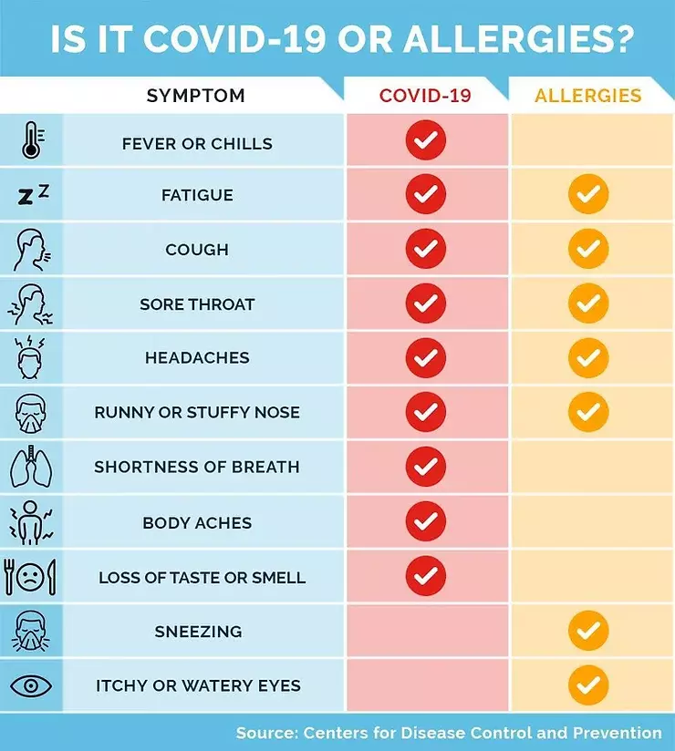 allergy symptoms versus COVID symptoms